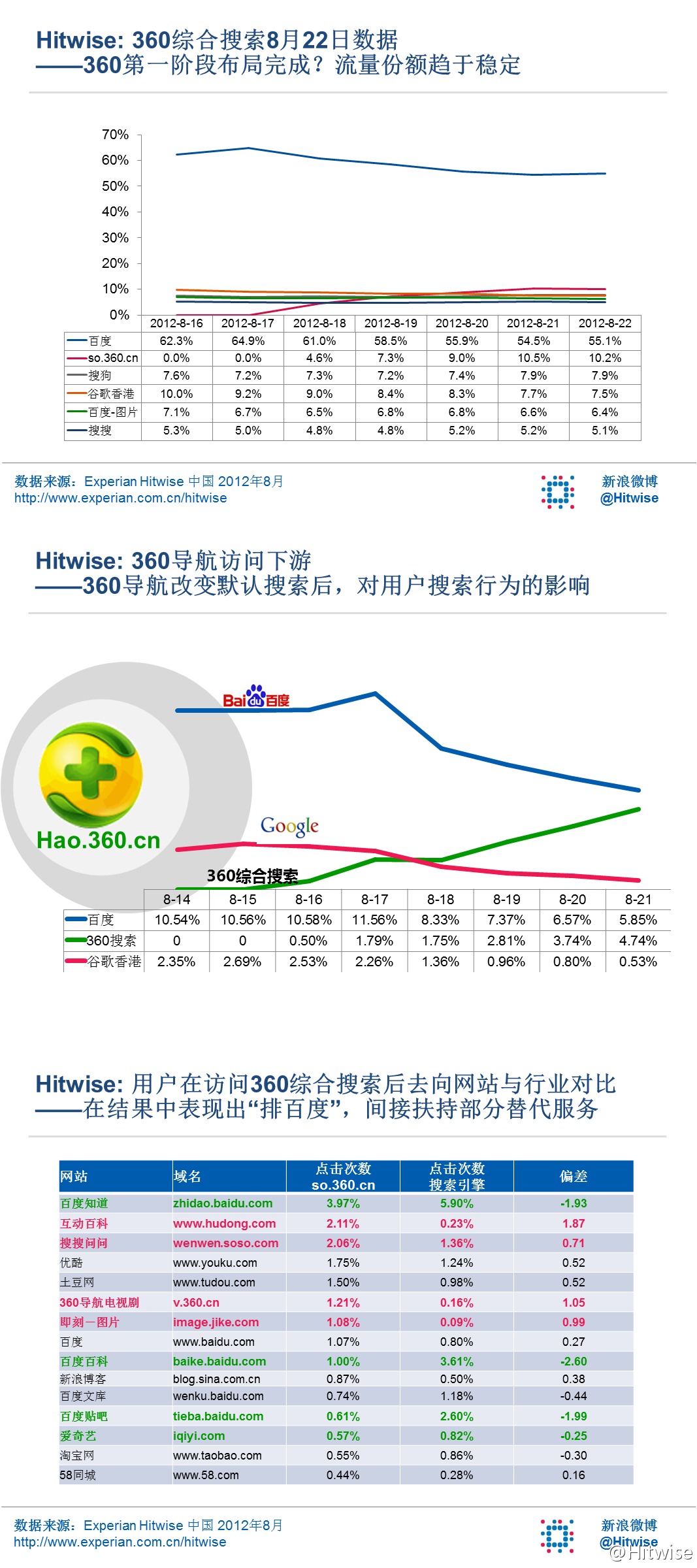 Hitwise搜索市場變化數(shù)據(jù)