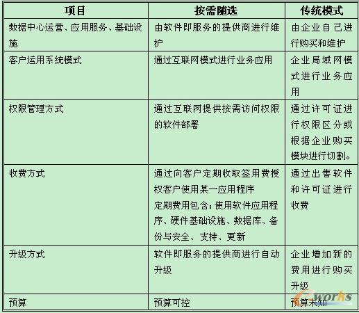 按需隨選與傳統(tǒng)模式對比表