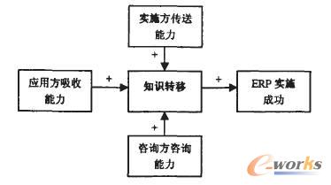 圖3 ERP實施中的知識轉(zhuǎn)移影響因素模型
