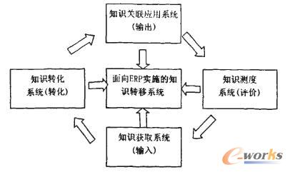 圖4 面向ERP實施的知識轉(zhuǎn)移系統(tǒng)架構(gòu)