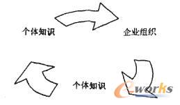圖1 企業(yè)內(nèi)部知識轉(zhuǎn)移方式