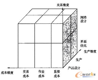 圖2 供應(yīng)鏈中的成本核算框架