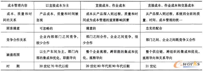 表1 供應(yīng)鏈成本管理的變遷