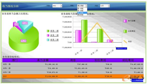 收當(dāng)情況分析