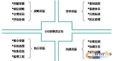 CIO的職責(zé)實現(xiàn)企業(yè)全面信息化