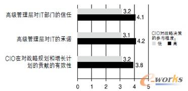 CIO的職責(zé)實現(xiàn)企業(yè)全面信息化