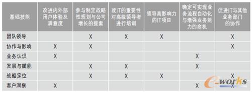 CIO的職責(zé)實現(xiàn)企業(yè)全面信息化