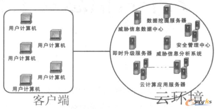 邏輯云安全環(huán)境