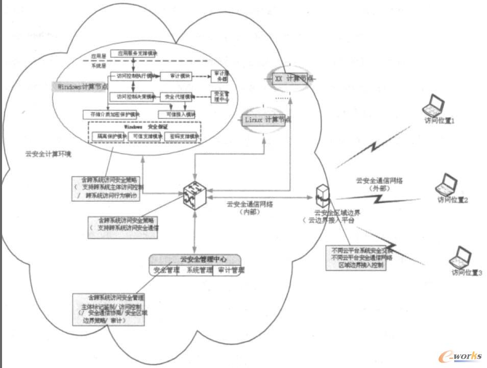 云平臺(tái)信息安全整體保護(hù)技術(shù)方案