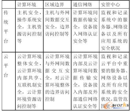 傳統(tǒng)平臺(tái)與云平臺(tái)安全要點(diǎn)對(duì)比