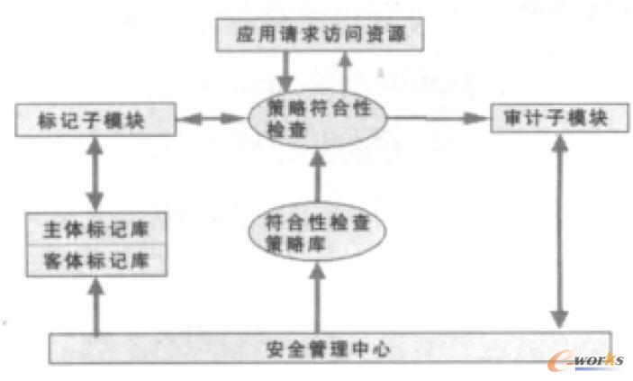 云計(jì)算環(huán)境訪問控制工作流程