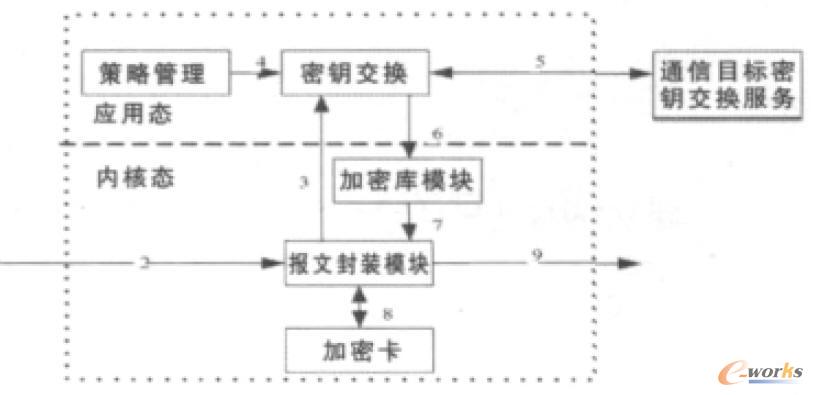云平臺(tái)安全通信網(wǎng)絡(luò)模塊