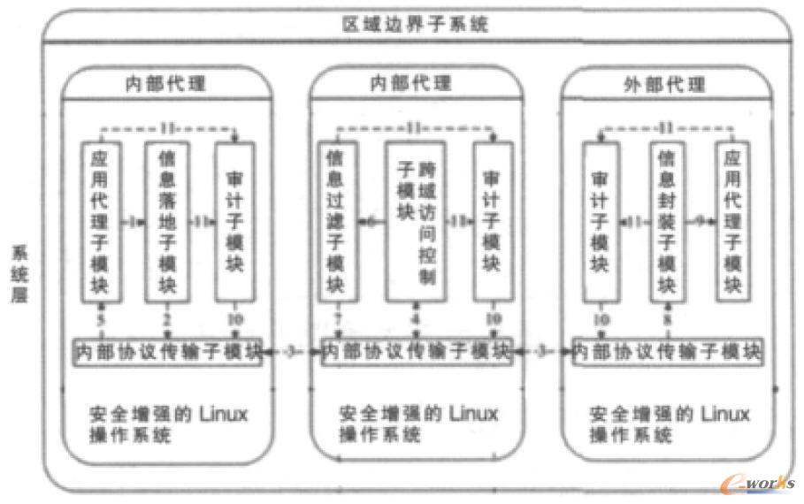 云區(qū)域邊界子系統(tǒng)