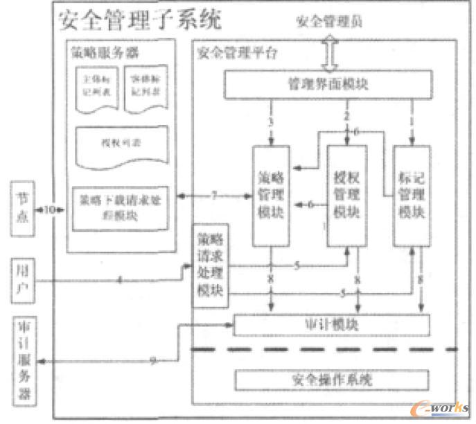 云安全管理子系統(tǒng)