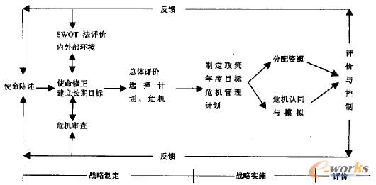 圖3 融合后的戰(zhàn)略管理過程