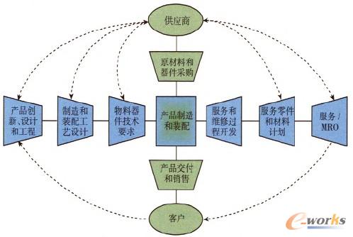 圖1 產(chǎn)品周期擴(kuò)展到設(shè)計(jì)和工程之外