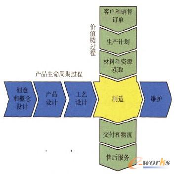 圖2 制造處于企業(yè)價(jià)值流和產(chǎn)品生命周期過(guò)程交叉的十字路口