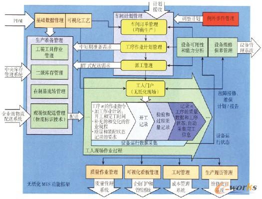 圖3 無(wú)紙化MES功能框架
