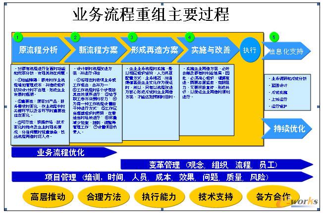 業(yè)務(wù)流程重組主要過程