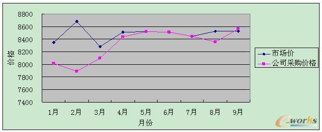 2011年1-9月份該公司采購價(jià)格與市場價(jià)格變化趨勢