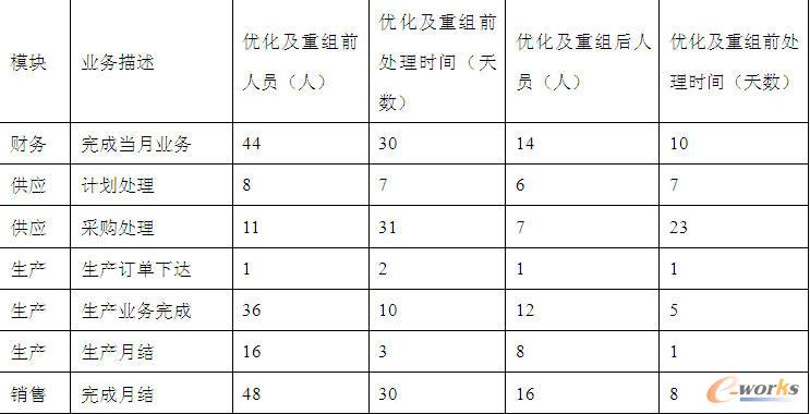 流程優(yōu)化及重組前后