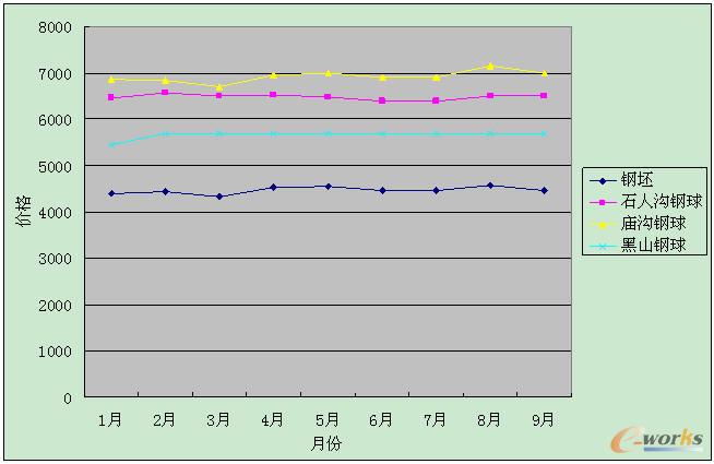 2011年該公司采購鋼球及鋼坯價(jià)格趨勢