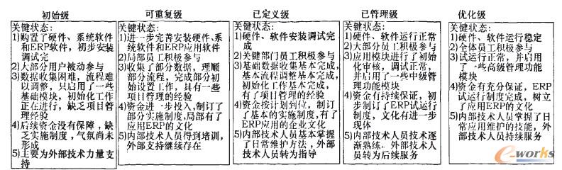 實施階段的成熟度模型