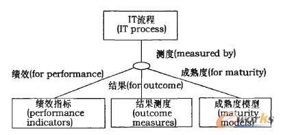 COBff對IT流程給出的測度