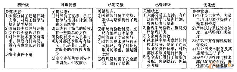 交付階段的成熟度模型