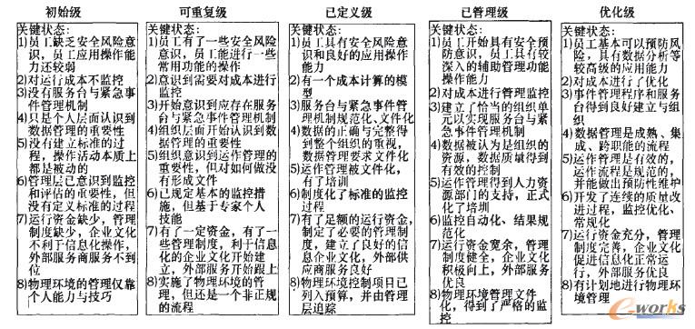 運行階段的成熟度模型