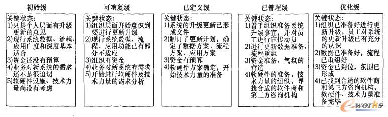 更新準備階段的成熟度模型