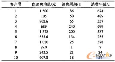 表1 客戶測試數(shù)據(jù)
