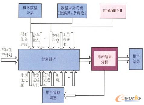 圖2 車間計劃的生產(chǎn)排產(chǎn)流程