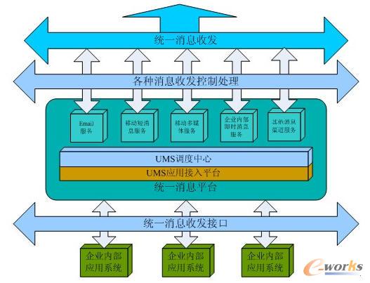 UMS系統(tǒng)架構(gòu)圖
