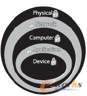 “按深度保護”的多層結(jié)構(gòu)