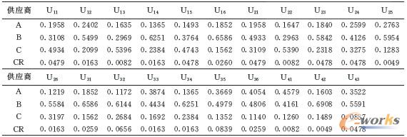 表2 指標(biāo)層各指標(biāo)相對于目標(biāo)層的重要性序列