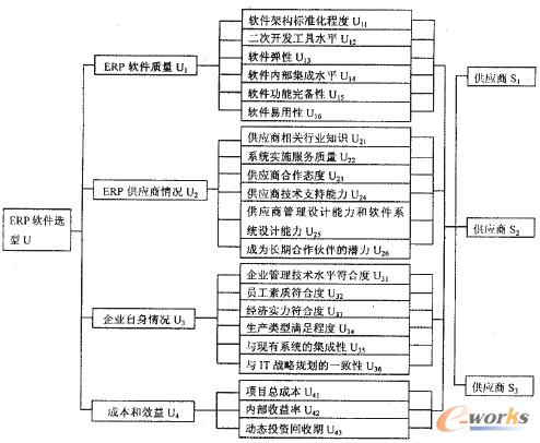 圖2 ERP軟件選型評價(jià)指標(biāo)體系