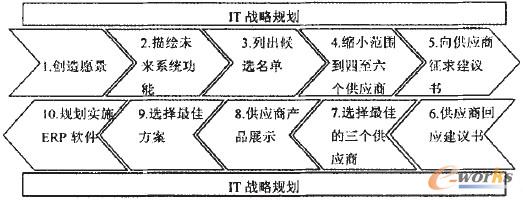 圖1 軟件選型過程