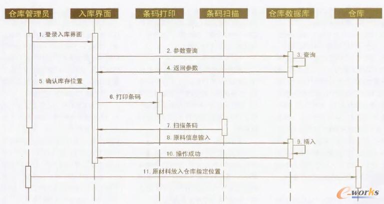 原材料入庫順序圖
