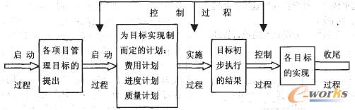圖1 項目管理目標(biāo)與項目管理過程之間的關(guān)系