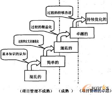 圖2 項目管理成熟度等級劃分