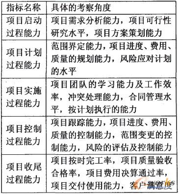 表1 項目管理5大過程能力的具體考察角度