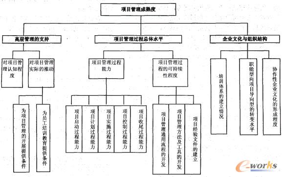 圖3 項目管理成熟度評價指標(biāo)體系