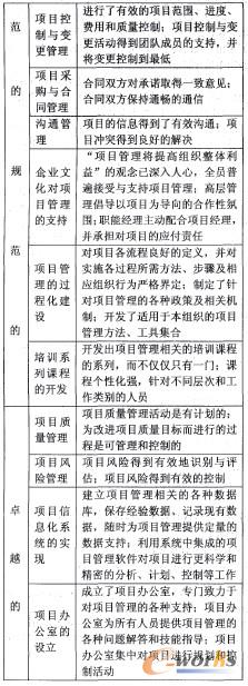 表2 各成熟度等級關(guān)鍵實(shí)踐的達(dá)標(biāo)準(zhǔn)則