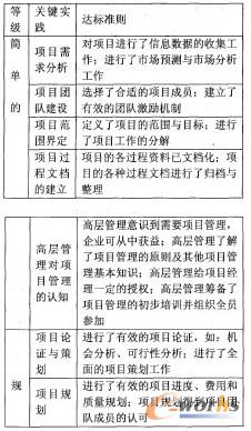 表2 各成熟度等級關(guān)鍵實(shí)踐的達(dá)標(biāo)準(zhǔn)則