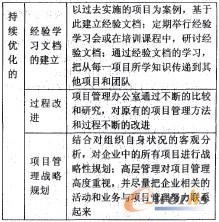 表2 各成熟度等級關(guān)鍵實(shí)踐的達(dá)標(biāo)準(zhǔn)則