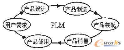 產(chǎn)品生命周期管理的內(nèi)容