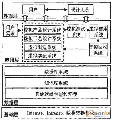 基于產(chǎn)品生命周期的虛擬制造體系結(jié)構(gòu)