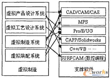 虛擬制造支撐軟件