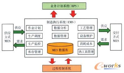 圖2 MES主要功能